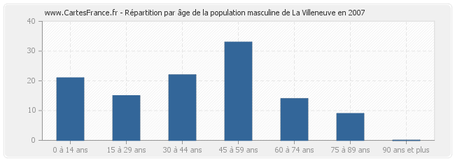 Répartition par âge de la population masculine de La Villeneuve en 2007